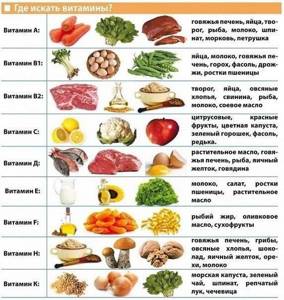Польза и вред витаминов