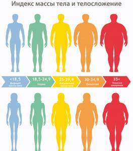 Как правильно сбросить лишний вес?